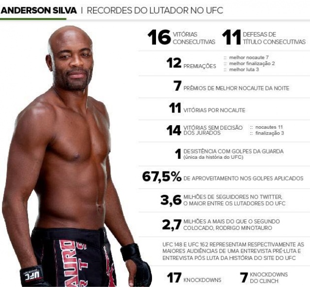 Anderson Silva no UFC: conheça a história do lutador